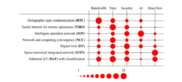 응용 다변화에 따른 네트워킹 요구사항의 중요도 비교 (출처: FG-NET2030, “Representative use cases and key network requirements for network 2030,” FG-NET2030 document NET2030-O-027, 2020)