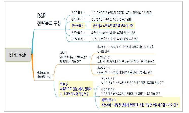 ETRI R&R 전략목표 3의 역할 구성과 본 제안기술의 위치