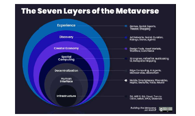 메타버스 기술 생태계 (출처: Building the Metaverse)