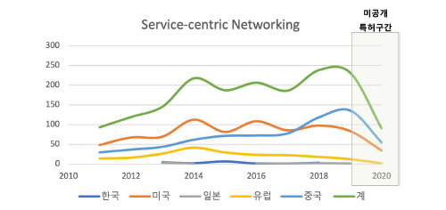 서비스 중심 네트워킹의 특허 출원 추이 *주: 2020년도에는 시기상 다수의 미공개 특허가 있을 것으로 추정됨