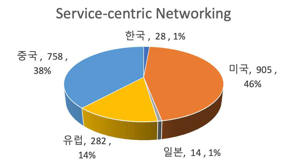 서비스 중심 네트워킹의 주요 국가별 출원 현황