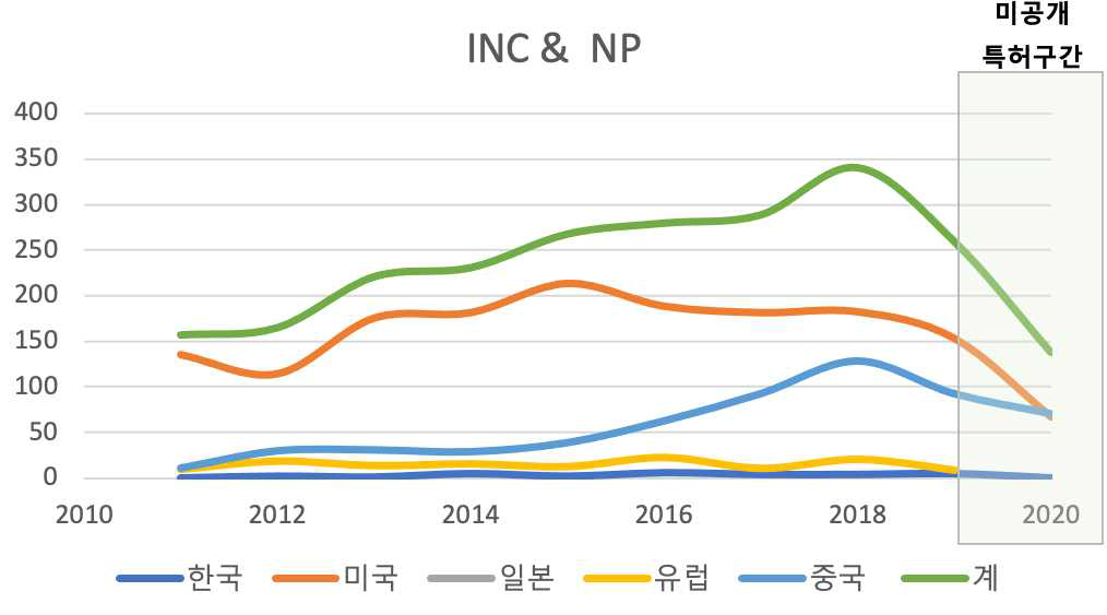 네트워크 서비스 프로그래밍 기술분야 특허 출원 추이 *주: 2020년도에는 시기상 다수의 미공개 특허가 있을 것으로 추정됨