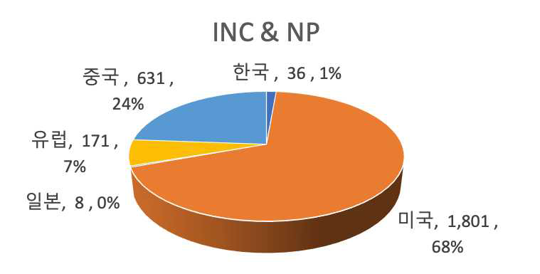 네트워크 서비스 프로그래밍 기술분야 주요 국가별 출원 현황