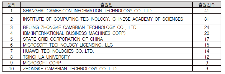 네트워크 서비스 프로그래밍 기술 분야의 주요 출원 기관 현황