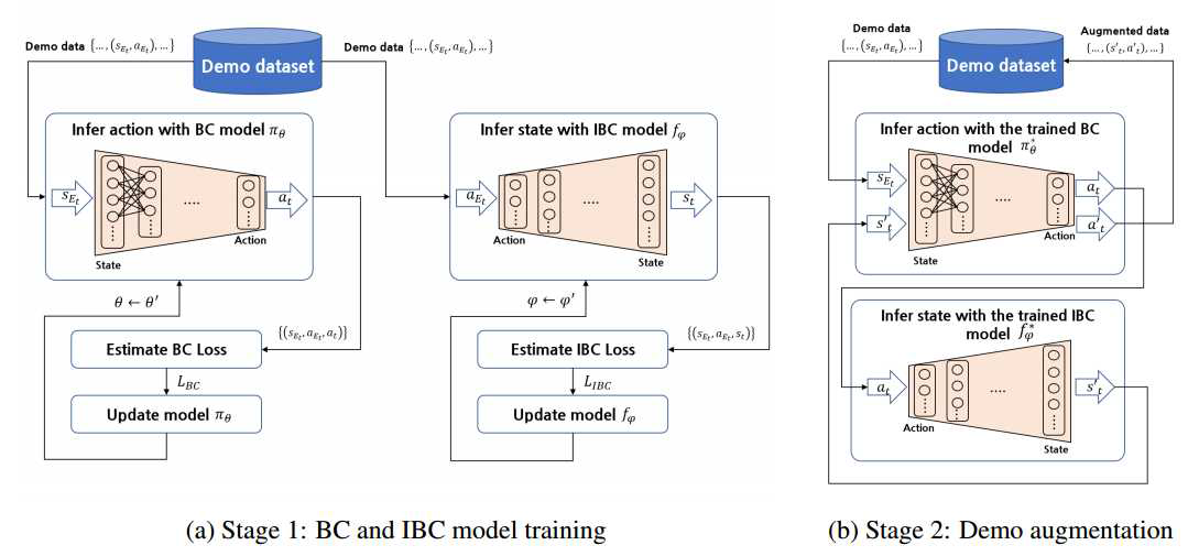 2-stage 하이브리드 행동복제 기반 데이터 증강 기술 동작구조