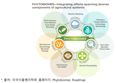 미국 식물병리학회 phytobiome initiative 핵심 분야 및 요소