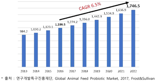글로벌 동물 사료용 프로바이오틱스 시장 규모 및 전망
