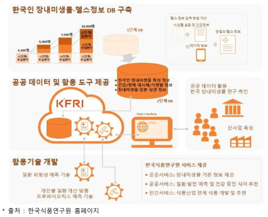 한국인 장내미생물-헬스정보 DB 구축 및 활용 계획