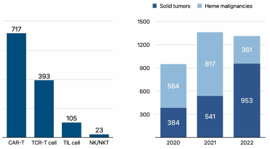 면역 항암제(세포 치료제)의 임상 현황 (Cell&Gene, Emerging trends in cell&gene therapies for immuno-oncology, 2022)
