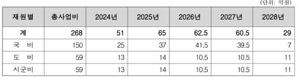 추진사업 예산계획(안)