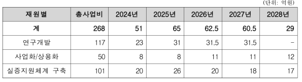 재원별 예산(안)