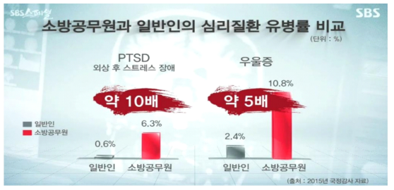 소방공무원과 일반인의 심리질환 유병률 비교 출처: SBS (2016), ‘SBS 스페셜’