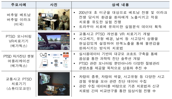 국외 PTSD분야 주요 디지털 치료기기 사례