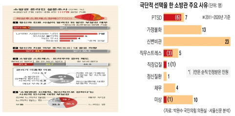 극단적 선택을 한 소방관 주요 사유 출처: 서울신문 (2021), ‘2021 소방관 생존 리포트’