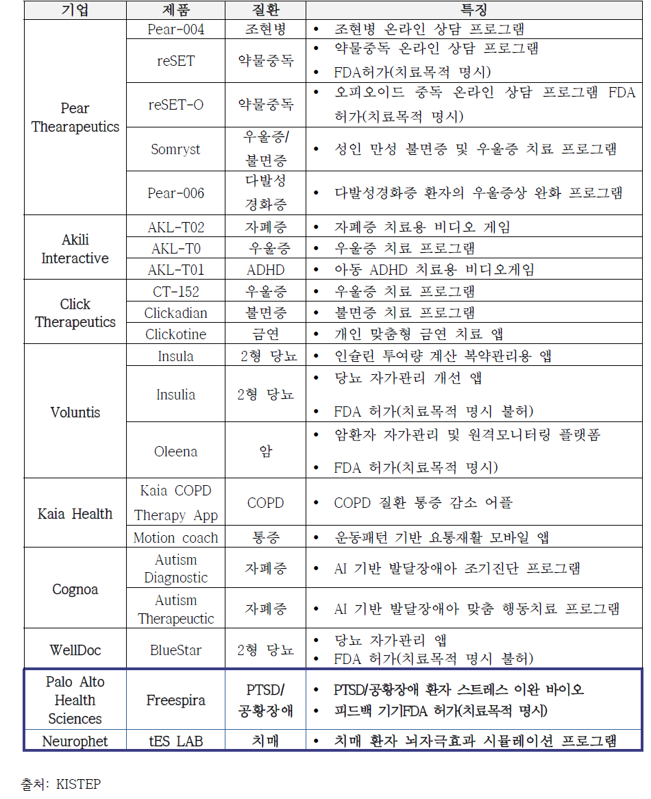 해외 기업의 디지털 치료기기 제품