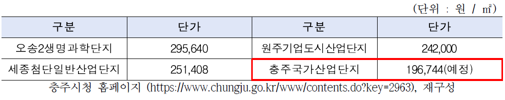 주요 경쟁 도시별 산업단지 분양단가