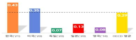 주요 선진국 사고 사망 현황 비교