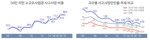 50인 미만 소규모 사업장 사고사망 비중 추이