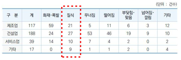 발생 형태별 대형사고 발생현황