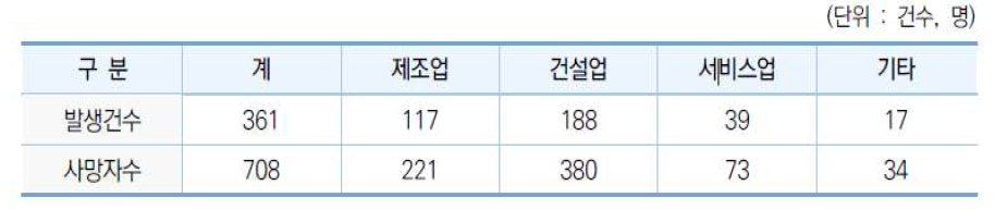 업종별 대형사고 현황