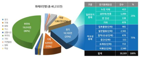 최근 5년간 전기화재 현황