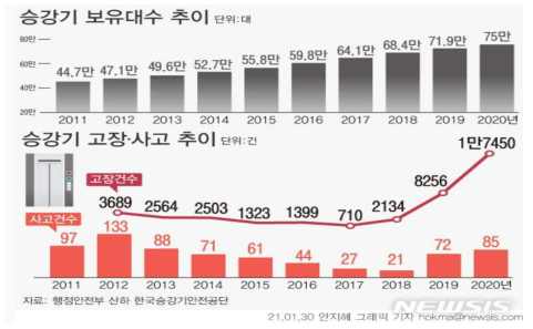 승강기 보유대수 별 안전사고 추이