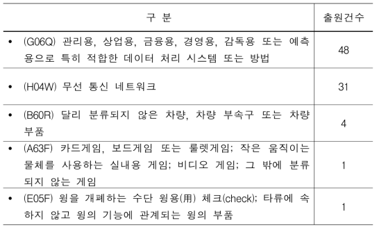 개인형 안전 모니터링 시스템 출원현황