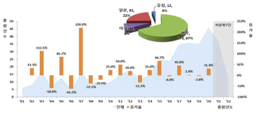 산업용 안전 모니터링 시스템 연도별 출원 증가율