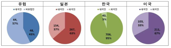 유해물질 모니터링 시스템 내외국인 점유율