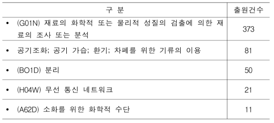 유해물질 모니터링 시스템 출원현황