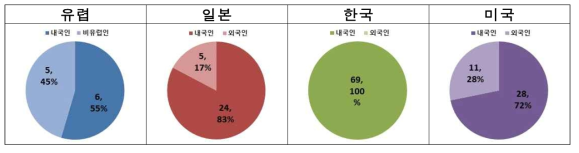 디지털 트윈 통합관제 시스템 내외국인 점유율