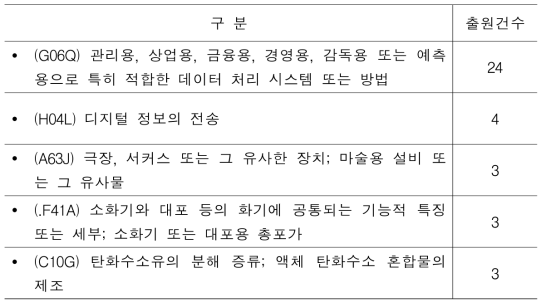 디지털 트윈 통합관제 시스템 출원 현황