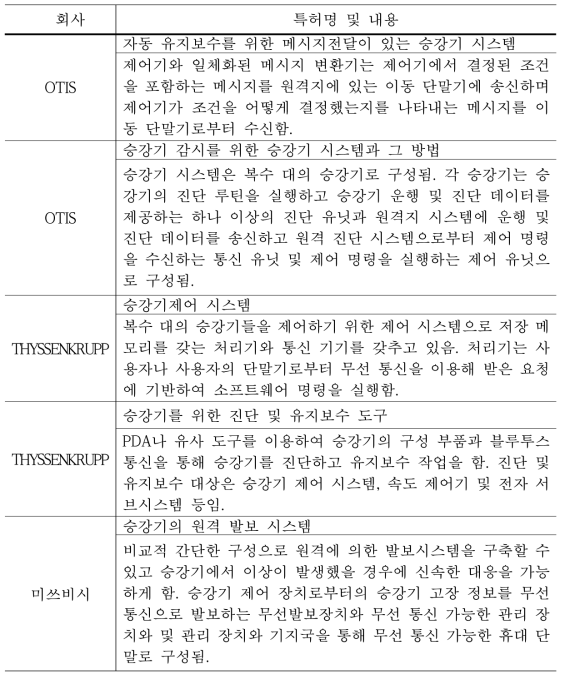 국외 승강기 원격 감시 장치 특허의 동향