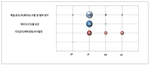 국가별 세부 기술 점유율 (한국승강기안전공단)