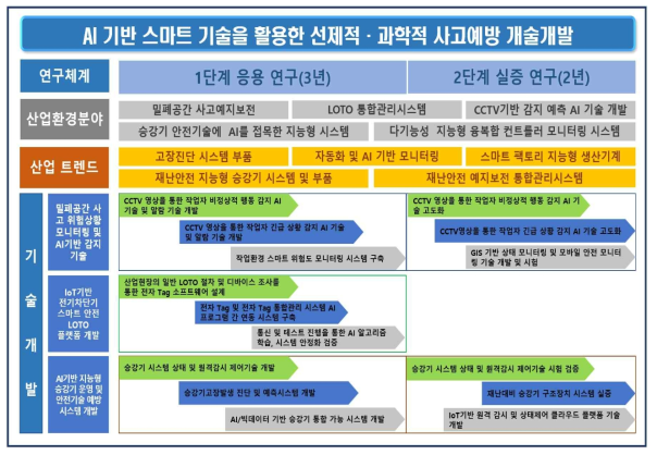 AI 기반 스마트 사고 예방기술 개발 체계도