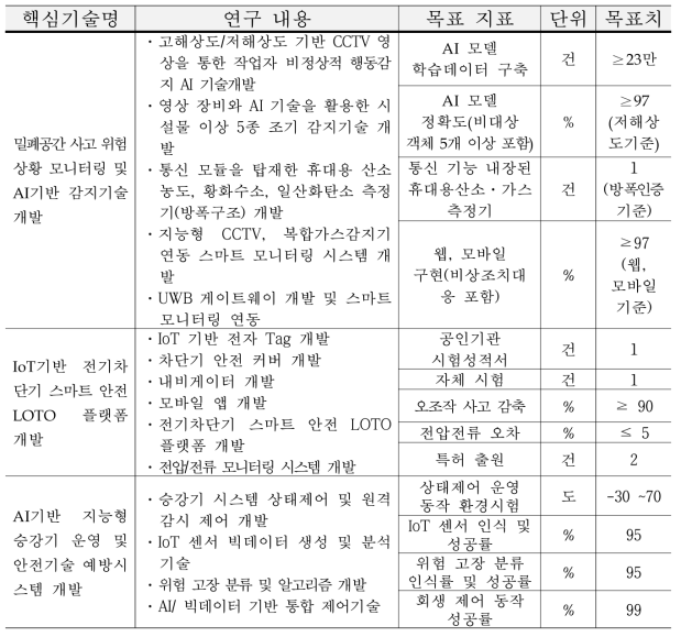 정량적 성과지표