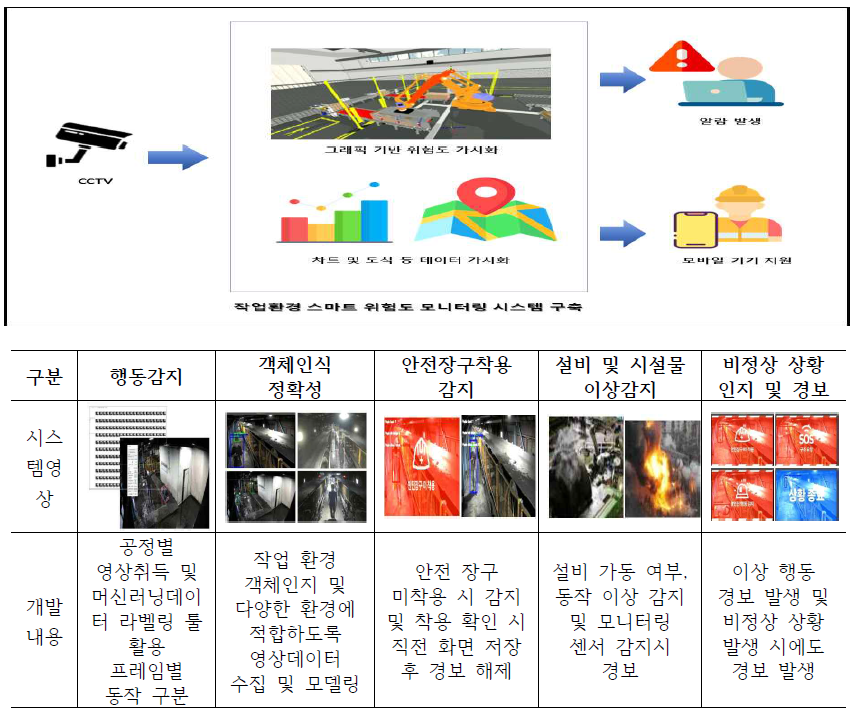 작업환경 스마트 위험도 모니터링 시스템 흐름도