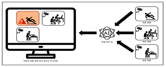 작업자 위험 상태 감지 실시간 모니터링