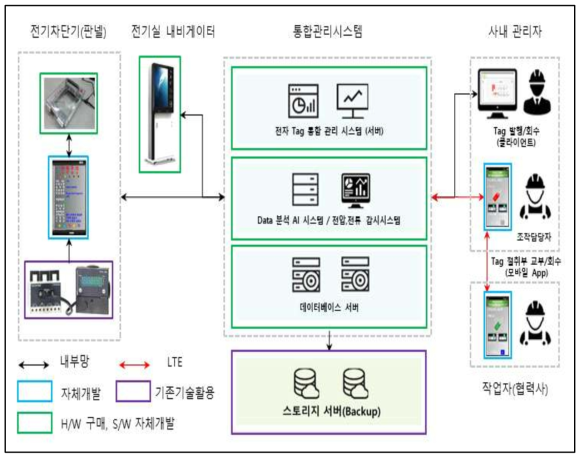 전기차단기 스마트 안전 LOTO 플랫폼 개발 흐름도