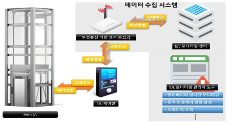 통합 모니터링 시스템 구성도