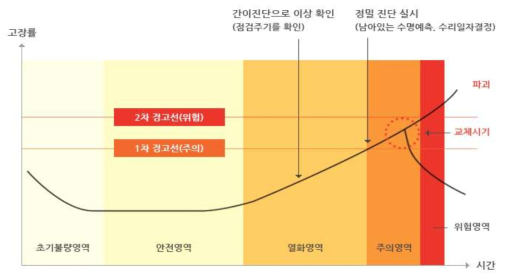 엘리베이터 고장률 곡선 (영진엘리베이터)