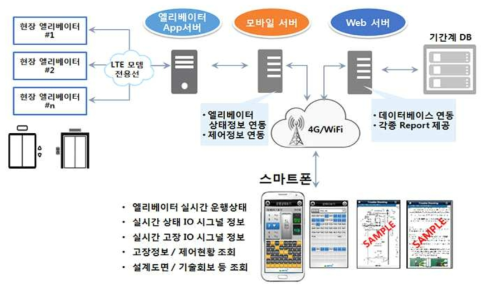 IOT 기술을 활용한 모니터링 플랫폼 개발