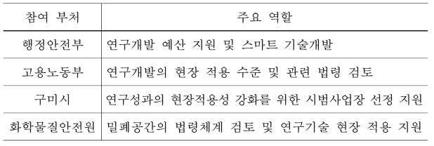 참여 부처별 주요 역할 현황