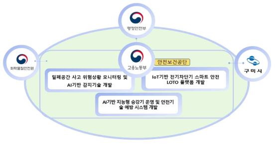 연구개발에 따른 부처간 협업체계도