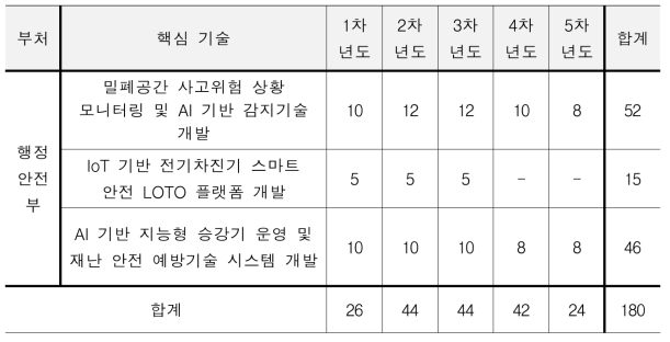 연차별 소요 예산 (단위: 억원)