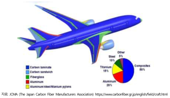 Boeing 787 구조재에 사용된 소재