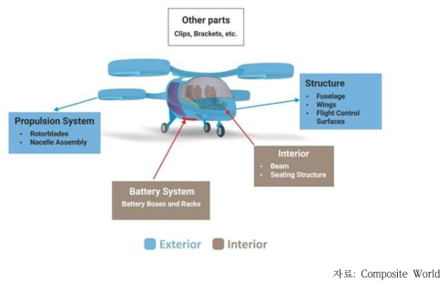 UAM 기체에서 탄소복합재의 적용 대상