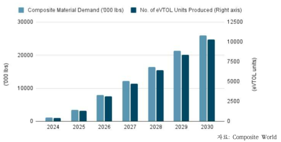 eVTOL 기체의 생산량과 복합재료 수요 (2024-2030)