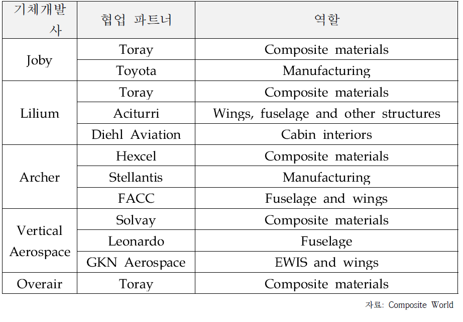 PAV 개발 관련 협업 체계