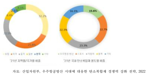 탄소복합재의 국가별 비중 및 국내 용도별 비중